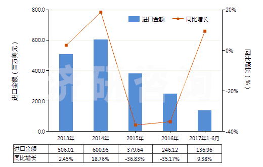 2013-2017年6月中國甲基丙烯酸酯(HS29161400)進(jìn)口總額及增速統(tǒng)計
